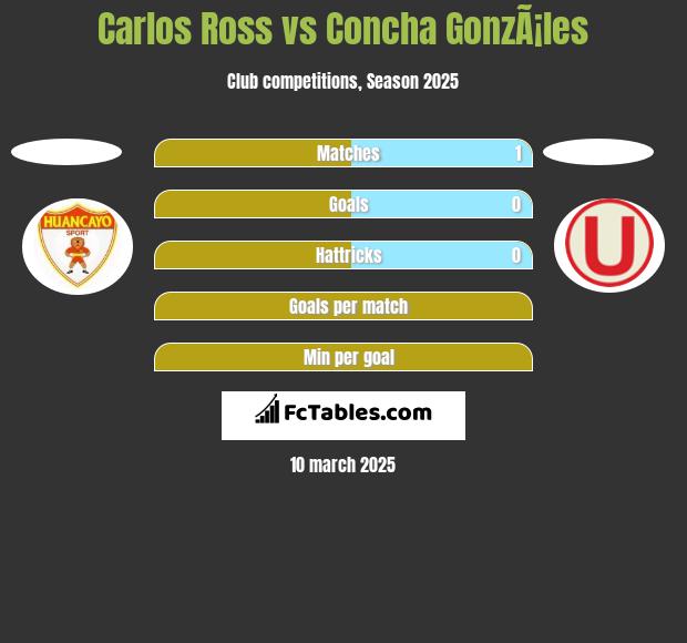 Carlos Ross vs Concha GonzÃ¡les h2h player stats