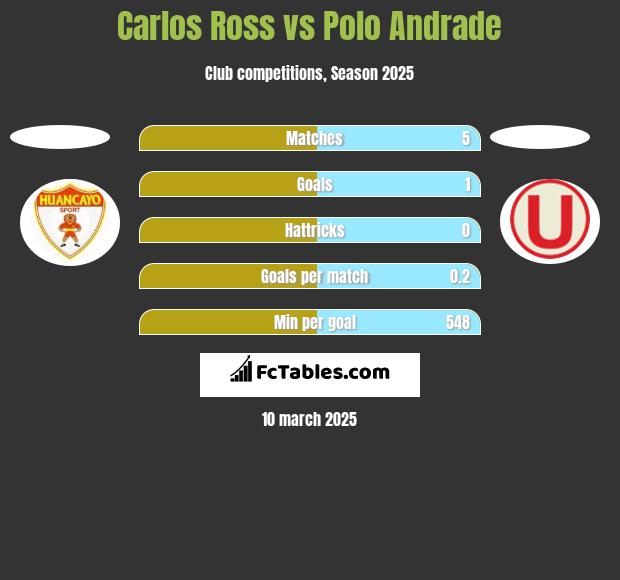 Carlos Ross vs Polo Andrade h2h player stats