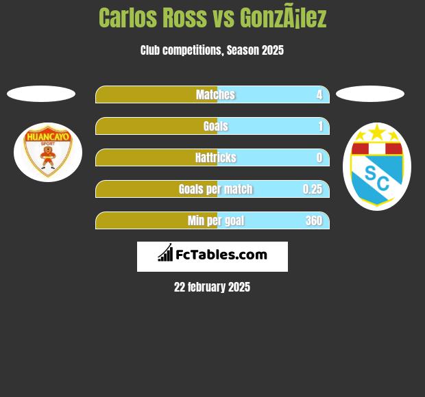 Carlos Ross vs GonzÃ¡lez h2h player stats