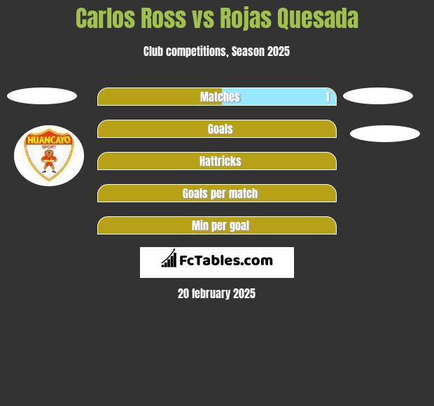 Carlos Ross vs Rojas Quesada h2h player stats