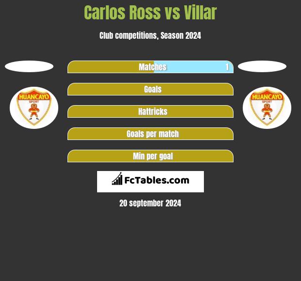 Carlos Ross vs Villar h2h player stats