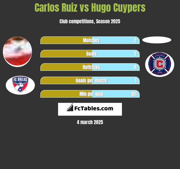 Carlos Ruiz vs Hugo Cuypers h2h player stats