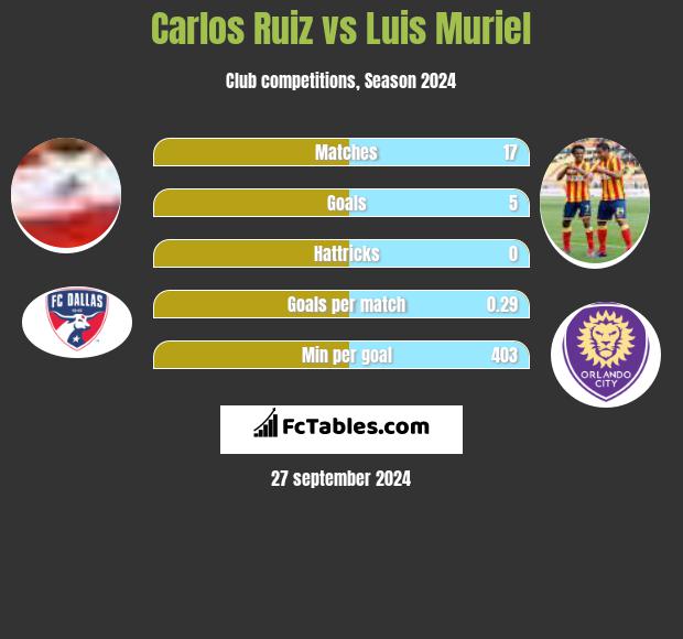 Carlos Ruiz vs Luis Muriel h2h player stats