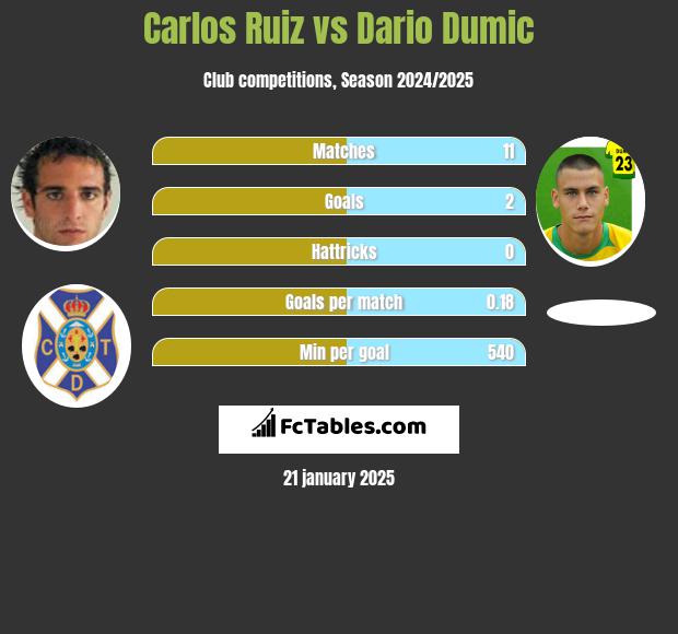 Carlos Ruiz vs Dario Dumic h2h player stats