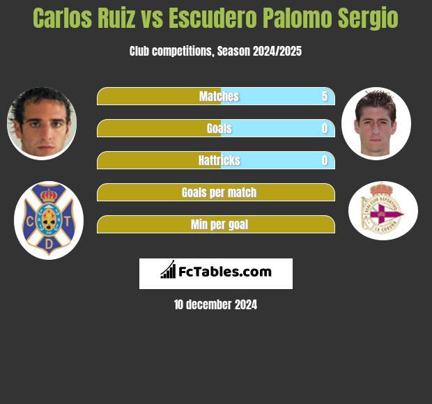 Carlos Ruiz vs Escudero Palomo Sergio h2h player stats