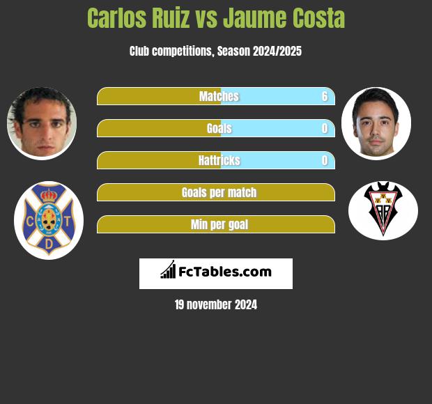 Carlos Ruiz vs Jaume Costa h2h player stats