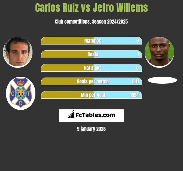 Carlos Ruiz vs Jetro Willems h2h player stats