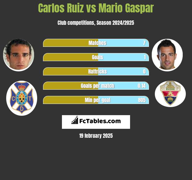 Carlos Ruiz vs Mario Gaspar h2h player stats