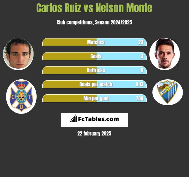 Carlos Ruiz vs Nelson Monte h2h player stats