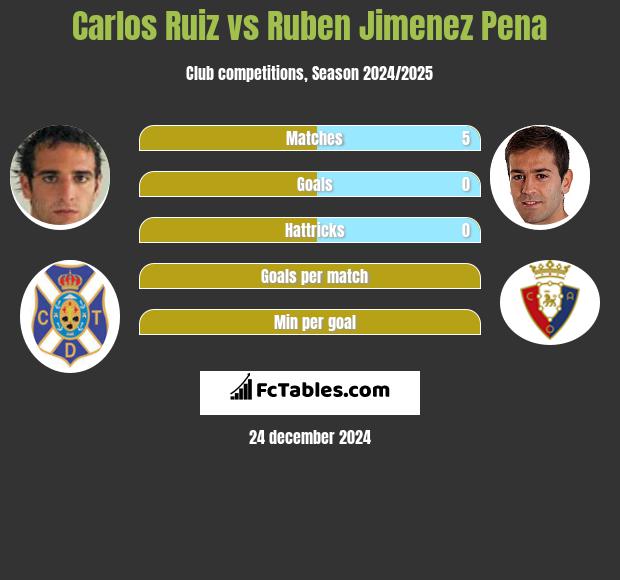 Carlos Ruiz vs Ruben Jimenez Pena h2h player stats