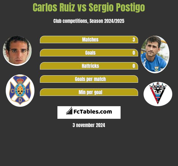 Carlos Ruiz vs Sergio Postigo h2h player stats