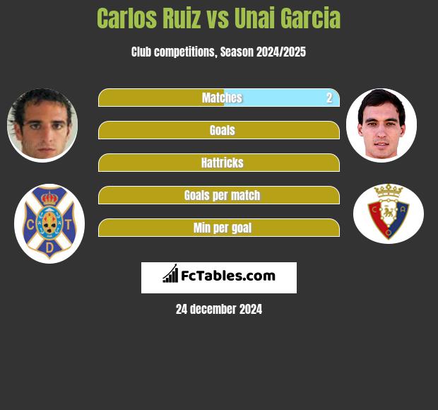 Carlos Ruiz vs Unai Garcia h2h player stats