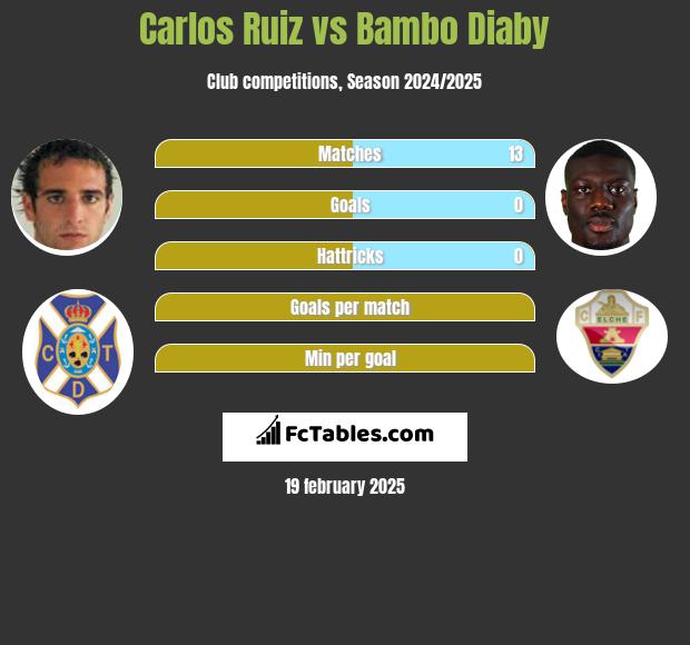 Carlos Ruiz vs Bambo Diaby h2h player stats