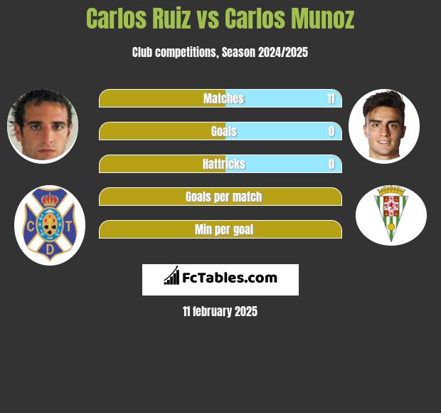 Carlos Ruiz vs Carlos Munoz h2h player stats