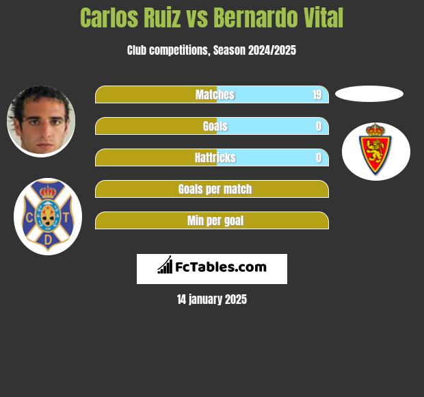 Carlos Ruiz vs Bernardo Vital h2h player stats