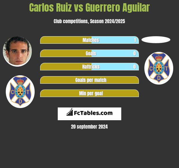 Carlos Ruiz vs Guerrero Aguilar h2h player stats