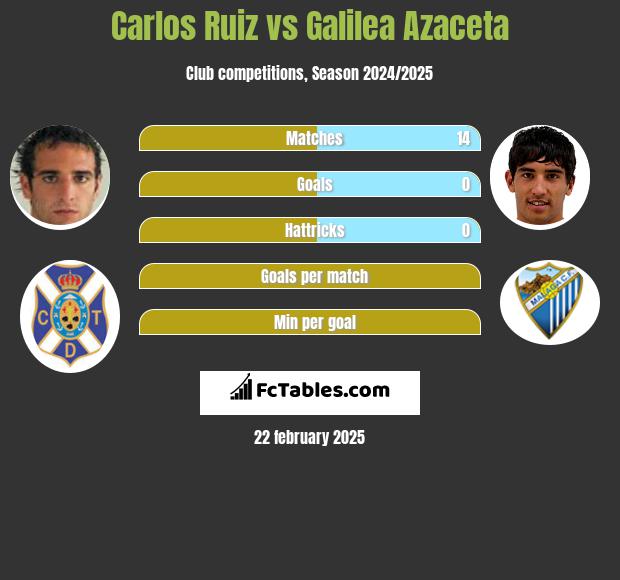 Carlos Ruiz vs Galilea Azaceta h2h player stats