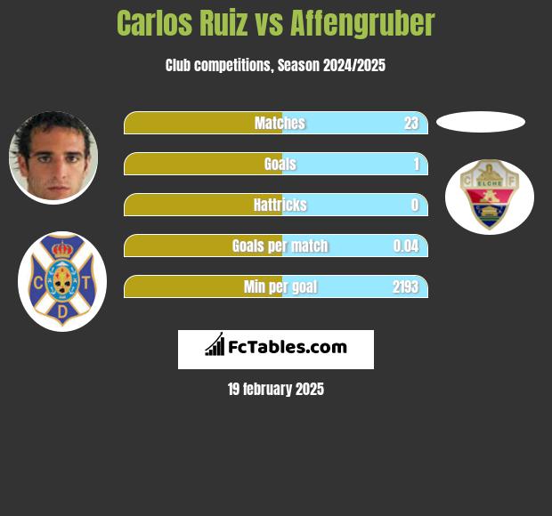 Carlos Ruiz vs Affengruber h2h player stats