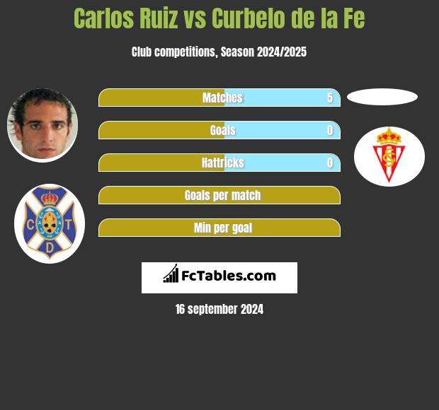 Carlos Ruiz vs Curbelo de la Fe h2h player stats