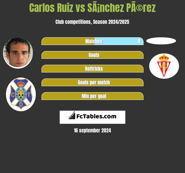 Carlos Ruiz vs SÃ¡nchez PÃ©rez h2h player stats