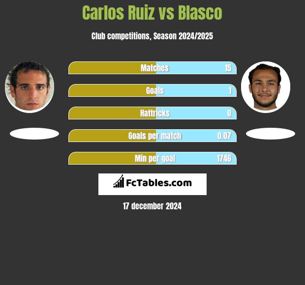 Carlos Ruiz vs Blasco h2h player stats