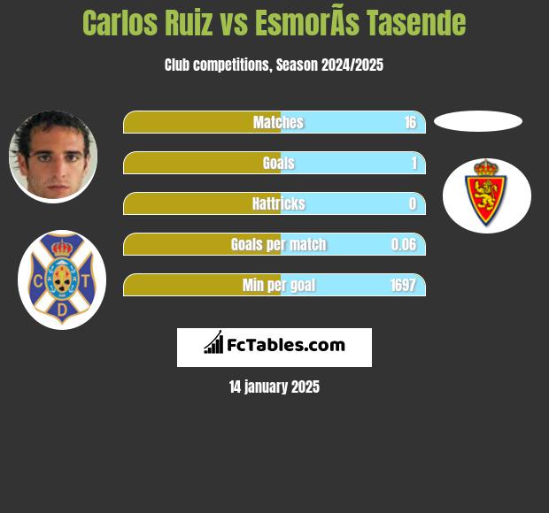 Carlos Ruiz vs EsmorÃ­s Tasende h2h player stats