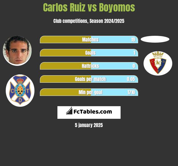 Carlos Ruiz vs Boyomos h2h player stats