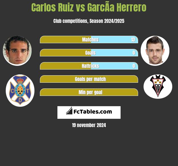 Carlos Ruiz vs GarcÃ­a Herrero h2h player stats