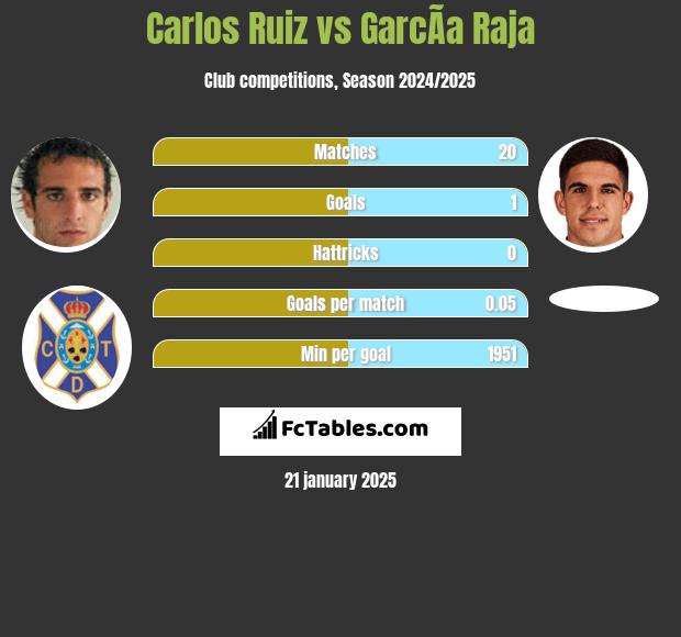 Carlos Ruiz vs GarcÃ­a Raja h2h player stats