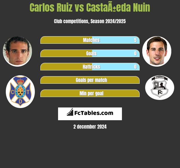 Carlos Ruiz vs CastaÃ±eda Nuin h2h player stats