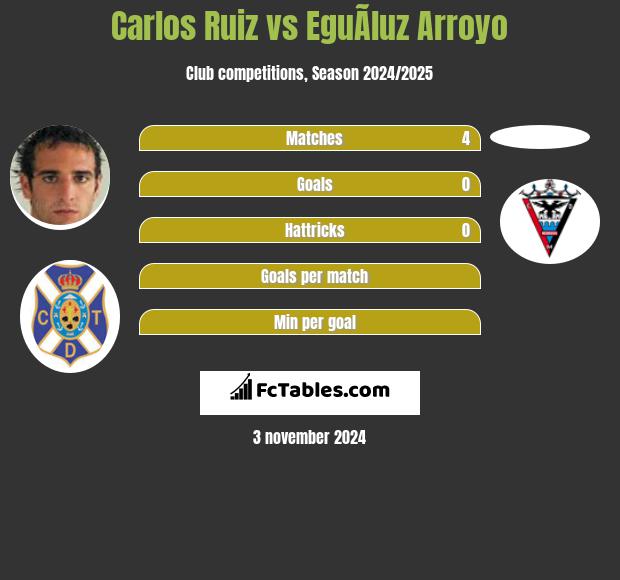 Carlos Ruiz vs EguÃ­luz Arroyo h2h player stats