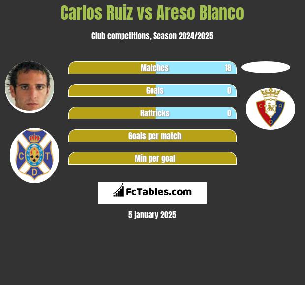 Carlos Ruiz vs Areso Blanco h2h player stats