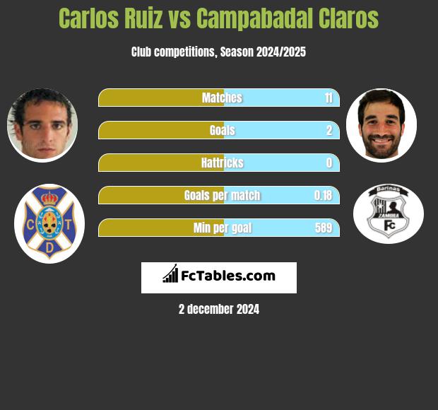 Carlos Ruiz vs Campabadal Claros h2h player stats