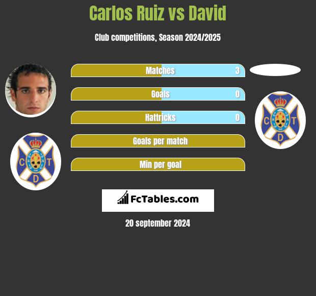 Carlos Ruiz vs David h2h player stats