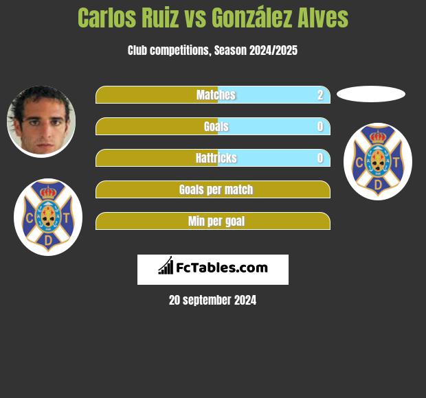 Carlos Ruiz vs González Alves h2h player stats