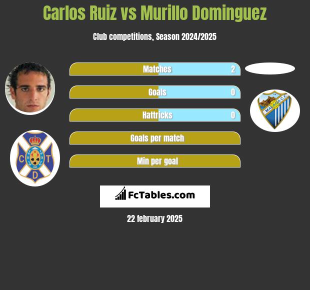 Carlos Ruiz vs Murillo Dominguez h2h player stats