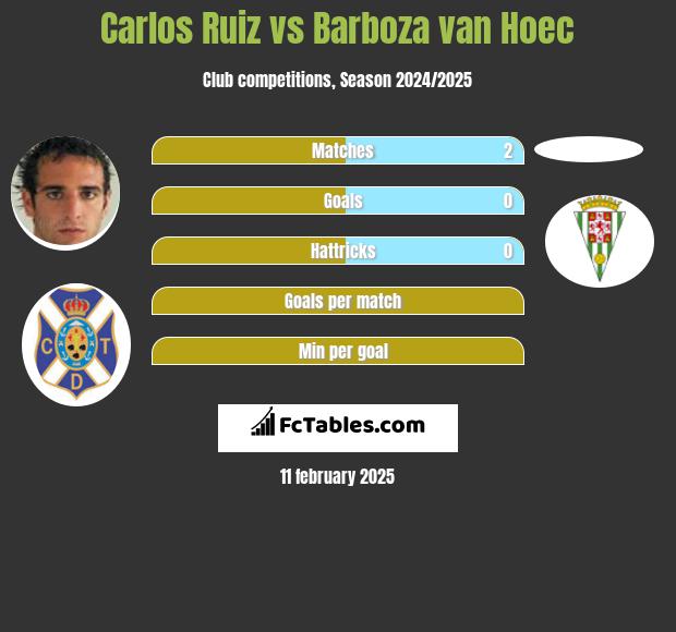 Carlos Ruiz vs Barboza van Hoec h2h player stats