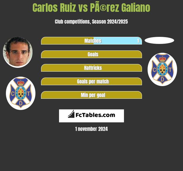 Carlos Ruiz vs PÃ©rez Galiano h2h player stats