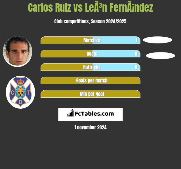 Carlos Ruiz vs LeÃ³n FernÃ¡ndez h2h player stats