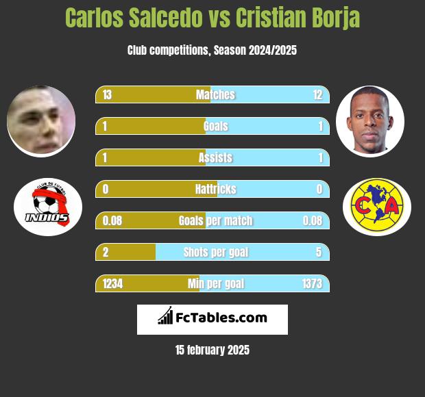 Carlos Salcedo vs Cristian Borja h2h player stats