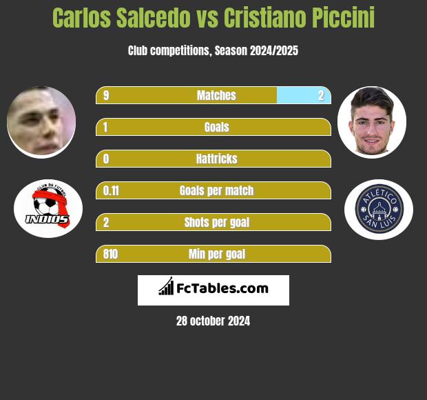 Carlos Salcedo vs Cristiano Piccini h2h player stats