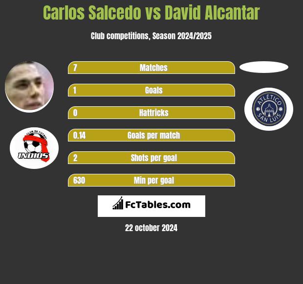 Carlos Salcedo vs David Alcantar h2h player stats