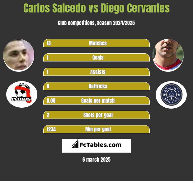 Carlos Salcedo vs Diego Cervantes h2h player stats