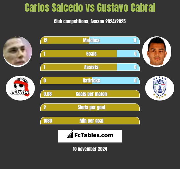 Carlos Salcedo vs Gustavo Cabral h2h player stats