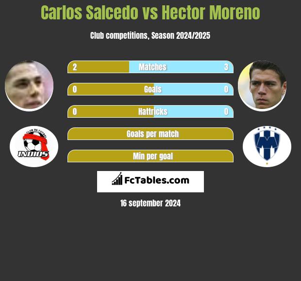 Carlos Salcedo vs Hector Moreno h2h player stats