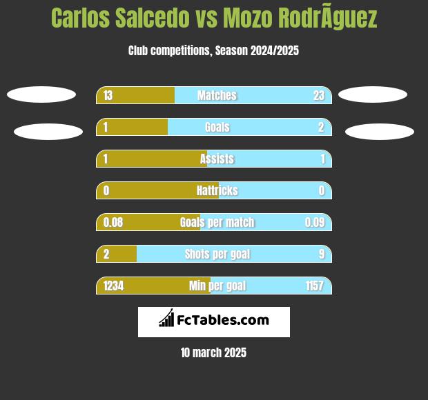 Carlos Salcedo vs Mozo RodrÃ­guez h2h player stats