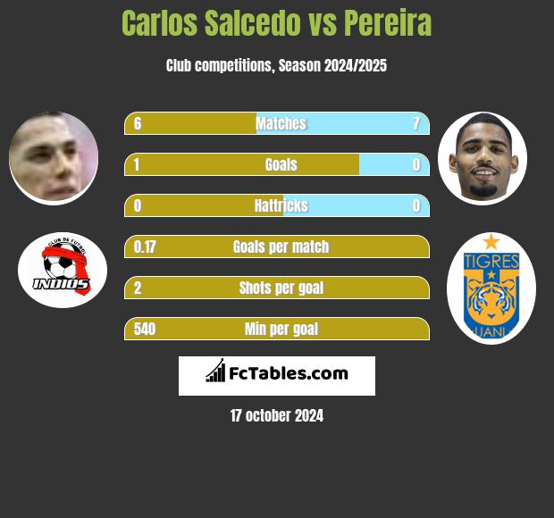 Carlos Salcedo vs Pereira h2h player stats