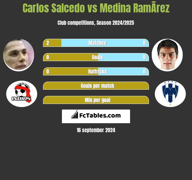 Carlos Salcedo vs Medina RamÃ­rez h2h player stats