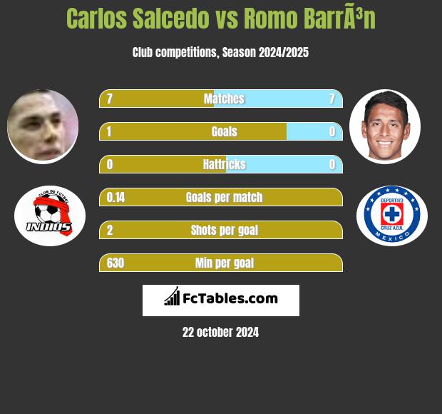 Carlos Salcedo vs Romo BarrÃ³n h2h player stats