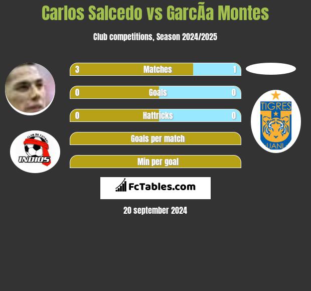 Carlos Salcedo vs GarcÃ­a Montes h2h player stats